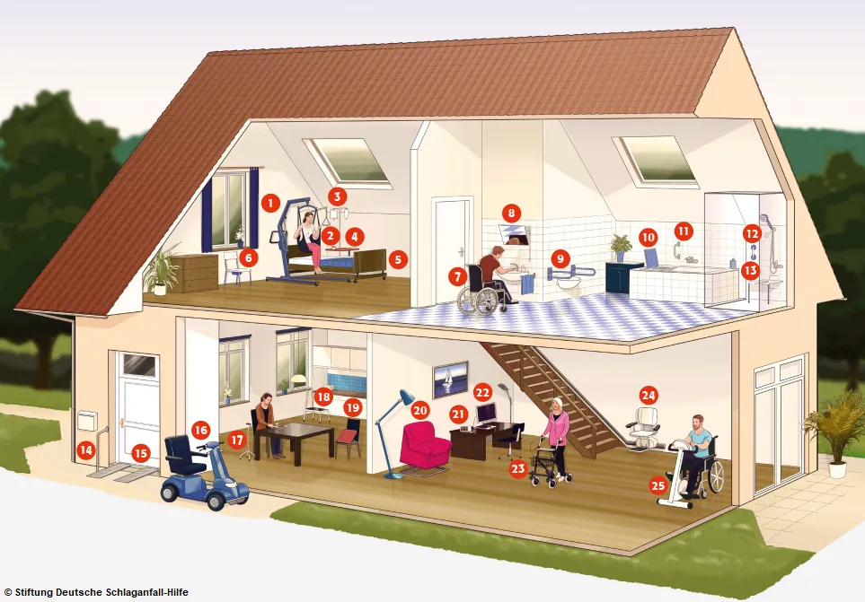 Schnittdarstellung eines rollstuhlgerechten Hauses, das adaptive Geräte und Funktionen für verbesserte Mobilität und Sicherheit zeigt.